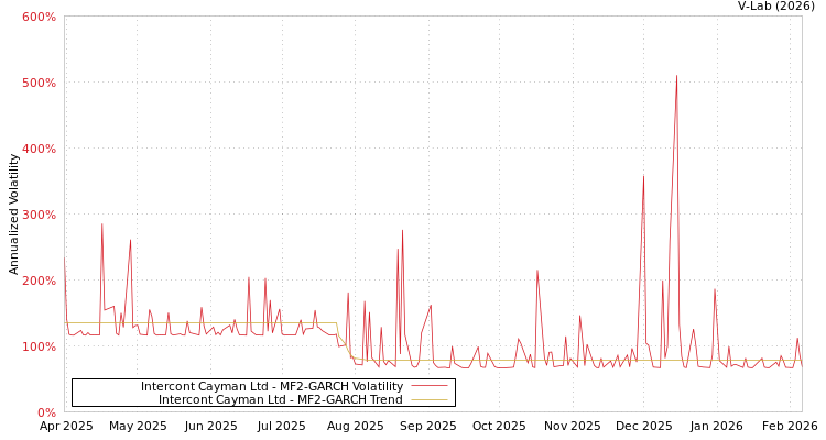 graph of Intercont Cayman Ltd MF2-GARCH