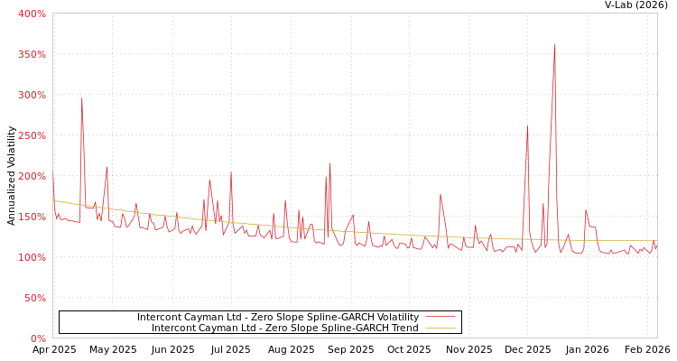 graph of Intercont Cayman Ltd S0GARCH