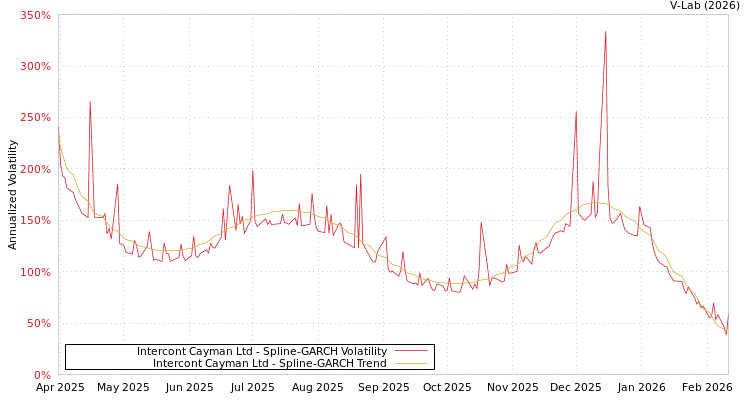 graph of Intercont Cayman Ltd SGARCH