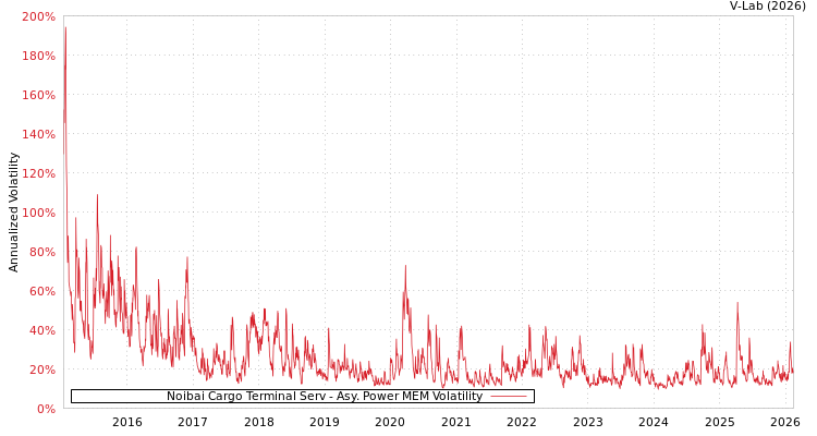 graph of Noibai Cargo Terminal Serv APMEM