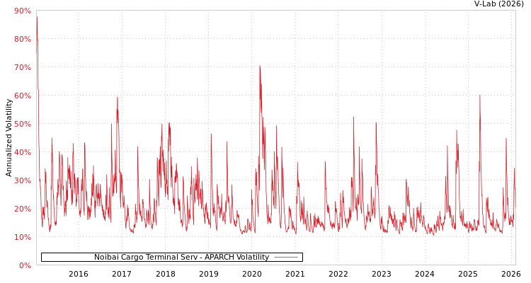 graph of Noibai Cargo Terminal Serv APARCH