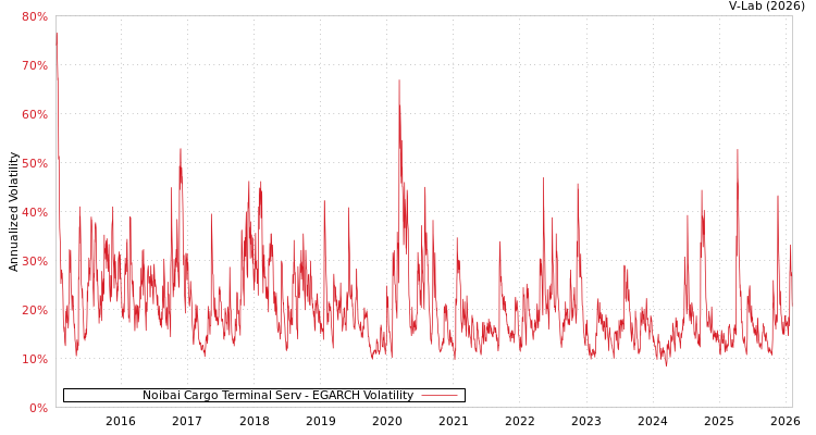 graph of Noibai Cargo Terminal Serv EGARCH