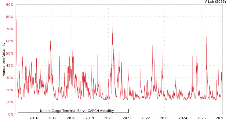 graph of Noibai Cargo Terminal Serv GARCH