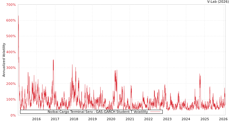 graph of Noibai Cargo Terminal Serv GAS-GARCH-T