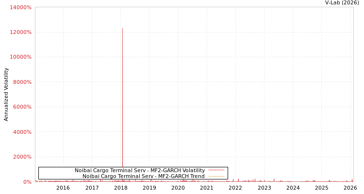 graph of Noibai Cargo Terminal Serv MF2-GARCH