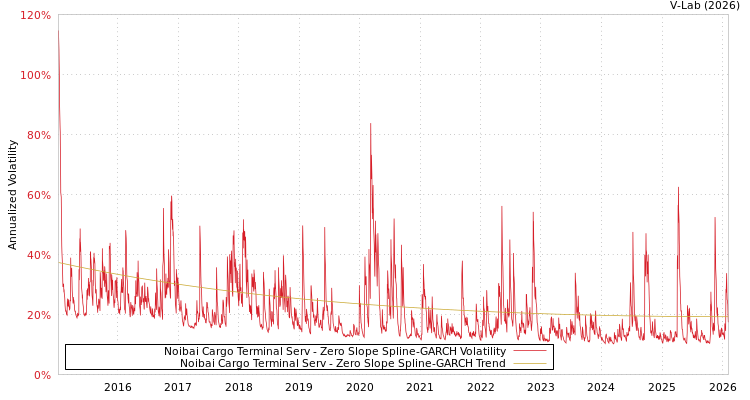 graph of Noibai Cargo Terminal Serv S0GARCH
