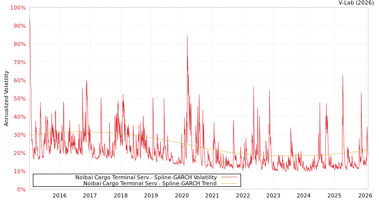 graph of Noibai Cargo Terminal Serv SGARCH