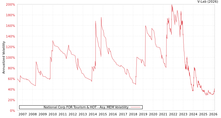 graph of National Corp FOR Tourism & HOT AMEM
