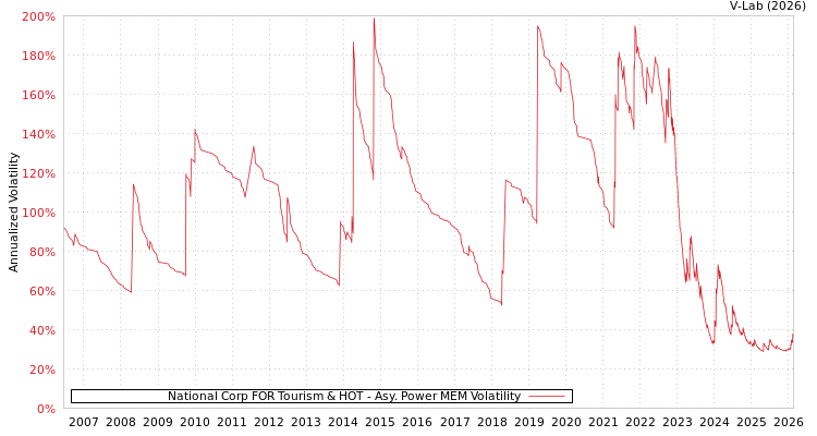 graph of National Corp FOR Tourism & HOT APMEM