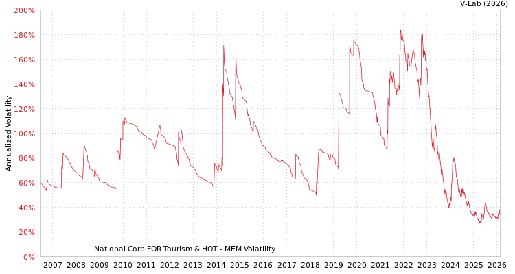 graph of National Corp FOR Tourism & HOT MEM