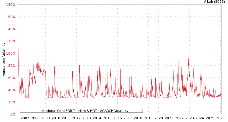 graph of National Corp FOR Tourism & HOT AGARCH