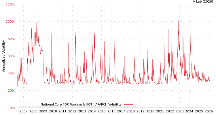 graph of National Corp FOR Tourism & HOT APARCH