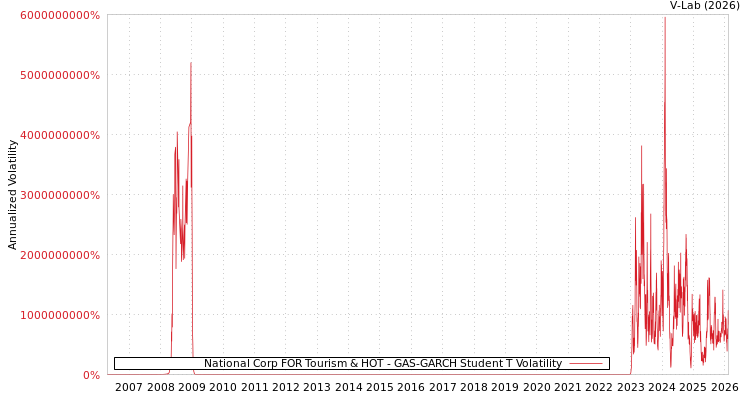 graph of National Corp FOR Tourism & HOT GAS-GARCH-T