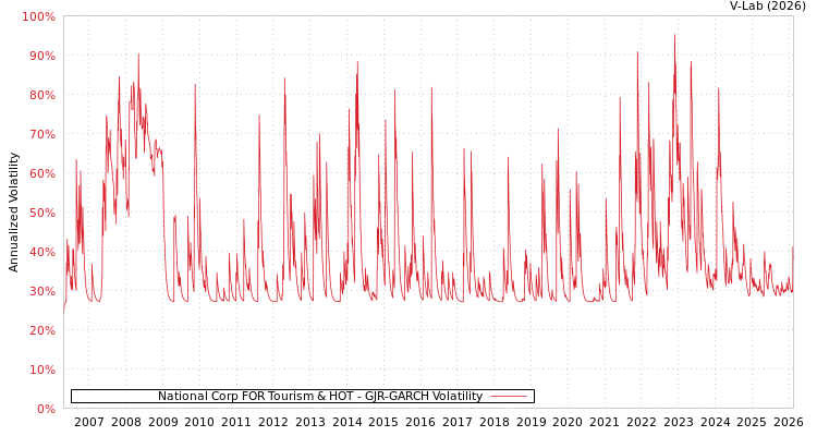 graph of National Corp FOR Tourism & HOT GJR-GARCH