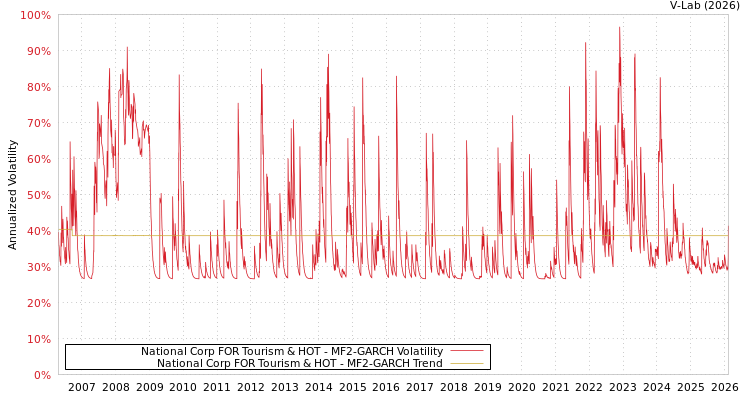 graph of National Corp FOR Tourism & HOT MF2-GARCH