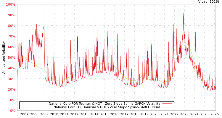 graph of National Corp FOR Tourism & HOT S0GARCH