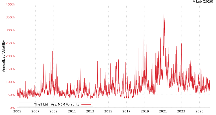 graph of The9 Ltd AMEM