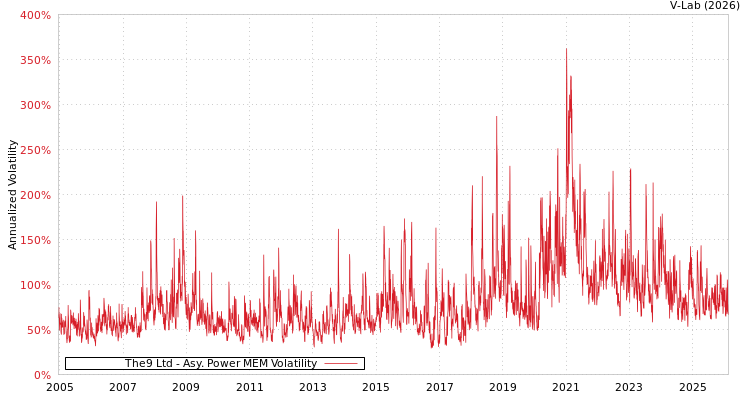 graph of The9 Ltd APMEM