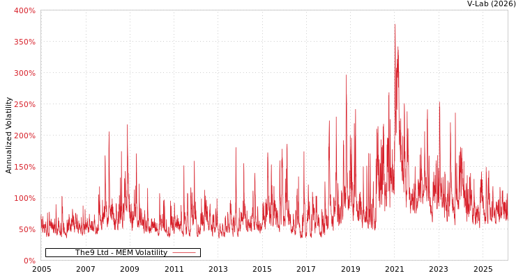 graph of The9 Ltd MEM