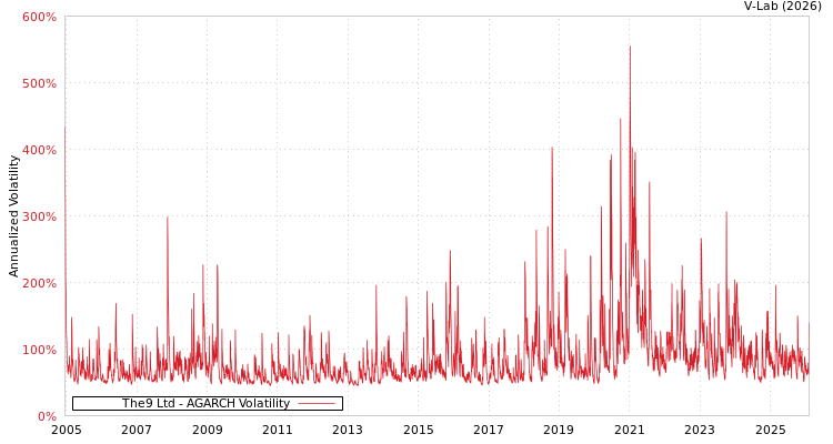 graph of The9 Ltd AGARCH