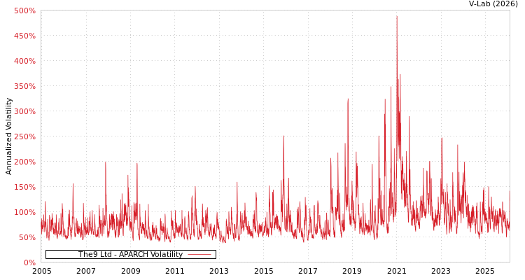 graph of The9 Ltd APARCH