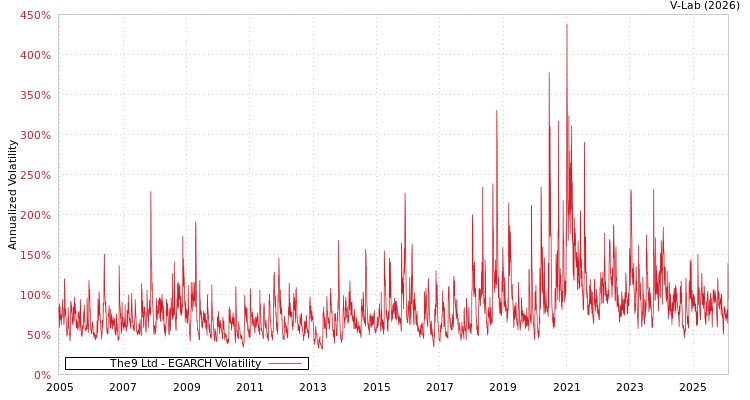 graph of The9 Ltd EGARCH