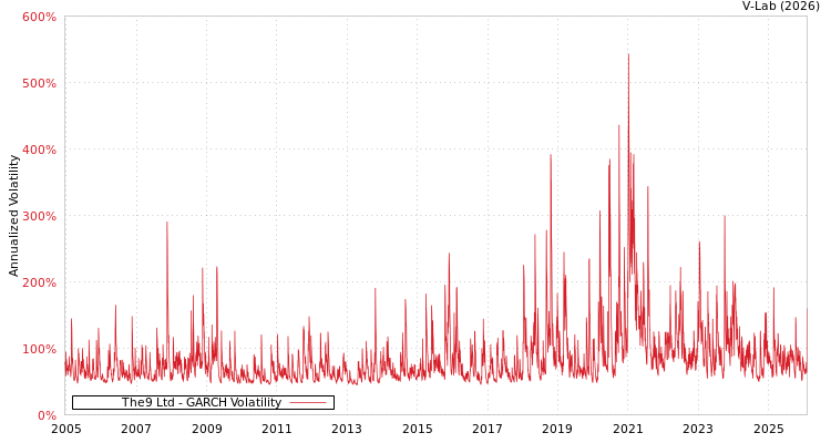 graph of The9 Ltd GARCH