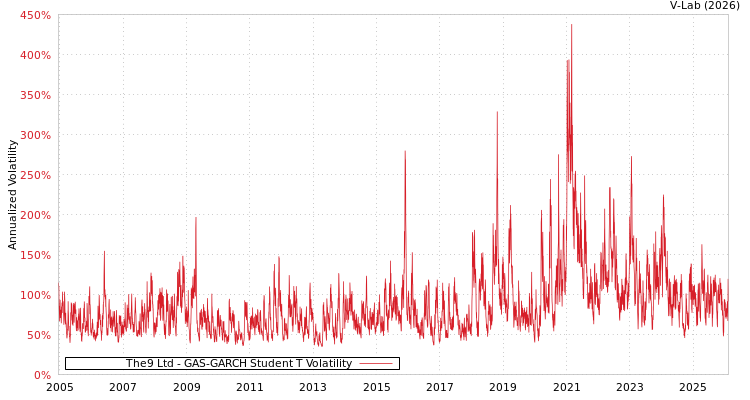 graph of The9 Ltd GAS-GARCH-T
