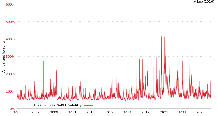 graph of The9 Ltd GJR-GARCH