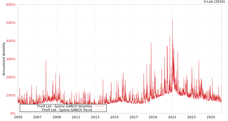 graph of The9 Ltd SGARCH