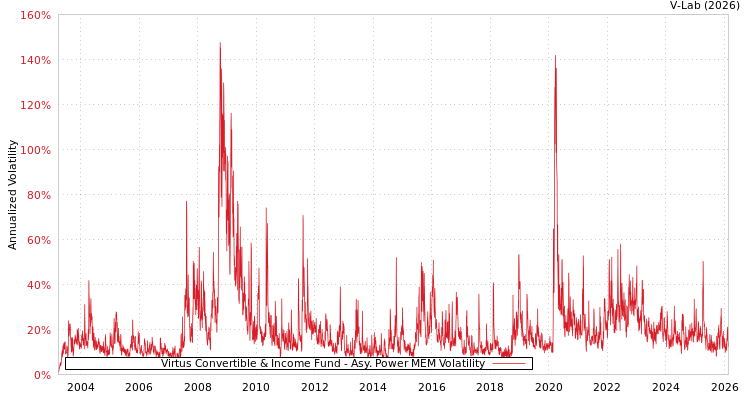 graph of Virtus Convertible & Income Fund APMEM