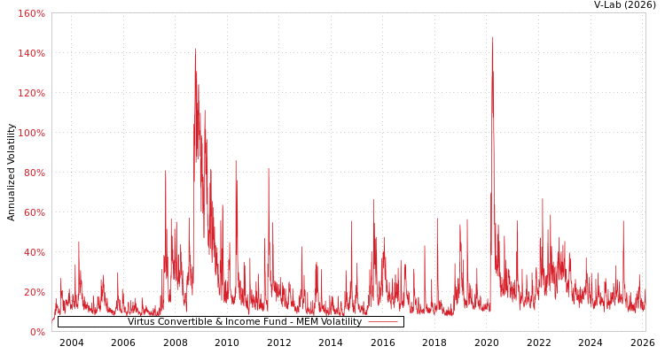 graph of Virtus Convertible & Income Fund MEM