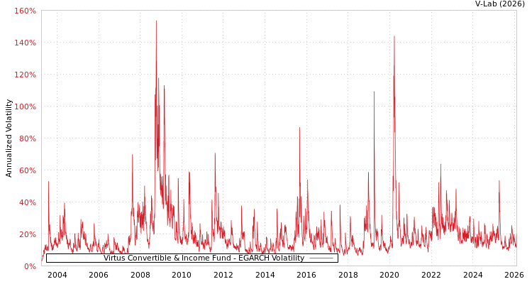 graph of Virtus Convertible & Income Fund EGARCH