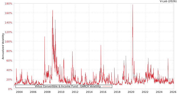 graph of Virtus Convertible & Income Fund GARCH