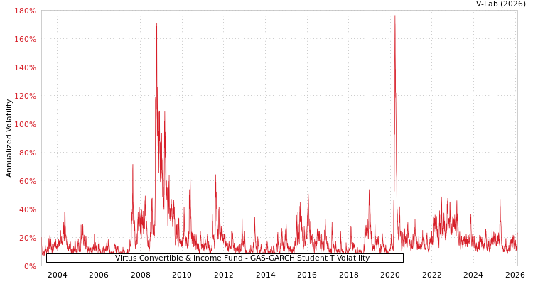 graph of Virtus Convertible & Income Fund GAS-GARCH-T