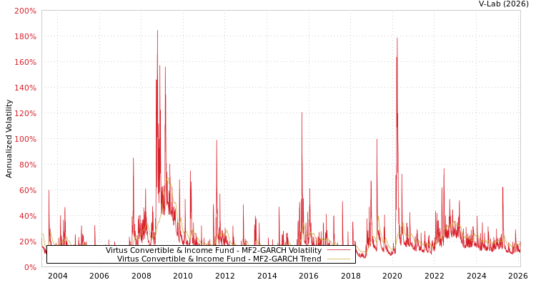 graph of Virtus Convertible & Income Fund MF2-GARCH