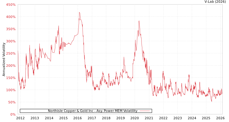 graph of Northisle Copper & Gold Inc APMEM