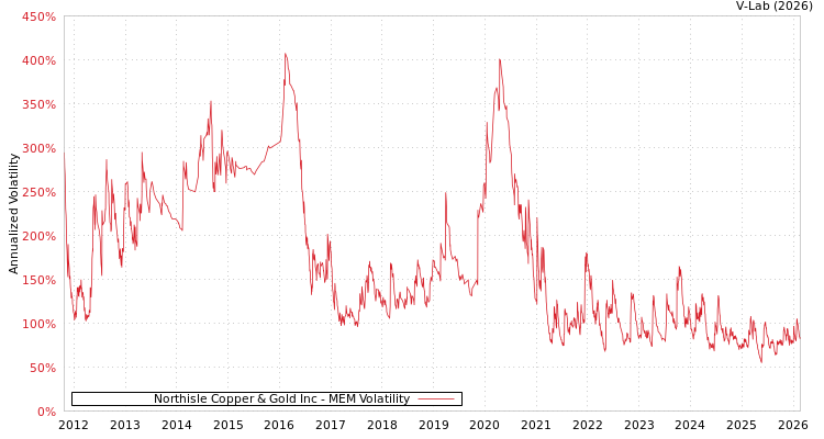 graph of Northisle Copper & Gold Inc MEM