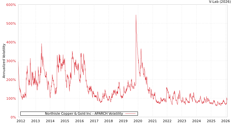 graph of Northisle Copper & Gold Inc APARCH
