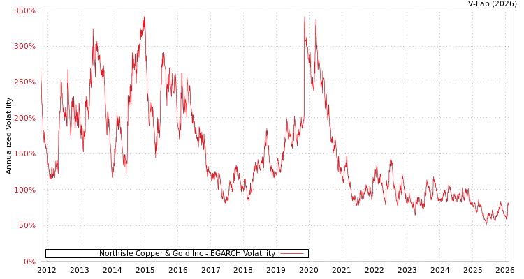 graph of Northisle Copper & Gold Inc EGARCH