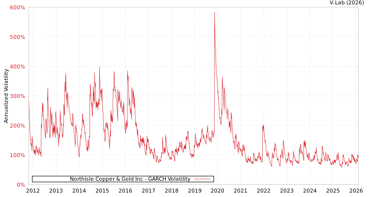 graph of Northisle Copper & Gold Inc GARCH