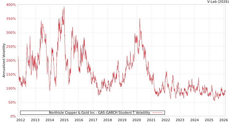 graph of Northisle Copper & Gold Inc GAS-GARCH-T