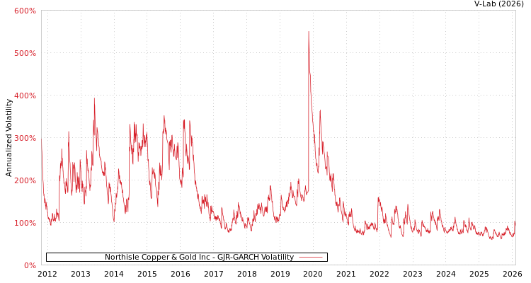 graph of Northisle Copper & Gold Inc GJR-GARCH