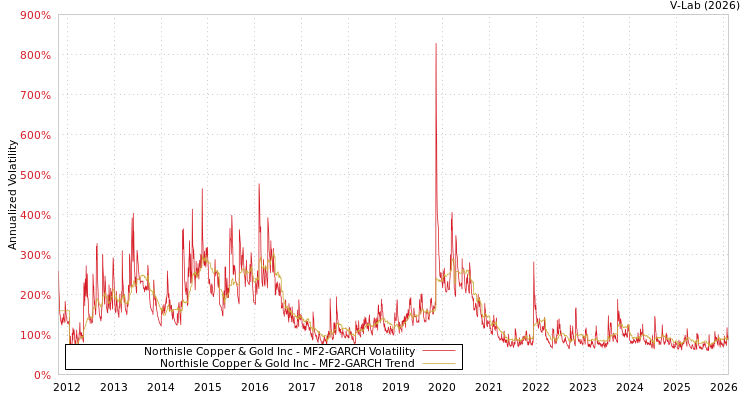 graph of Northisle Copper & Gold Inc MF2-GARCH