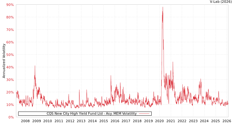graph of CQS New City High Yield Fund Ltd AMEM