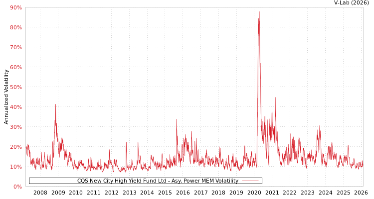 graph of CQS New City High Yield Fund Ltd APMEM