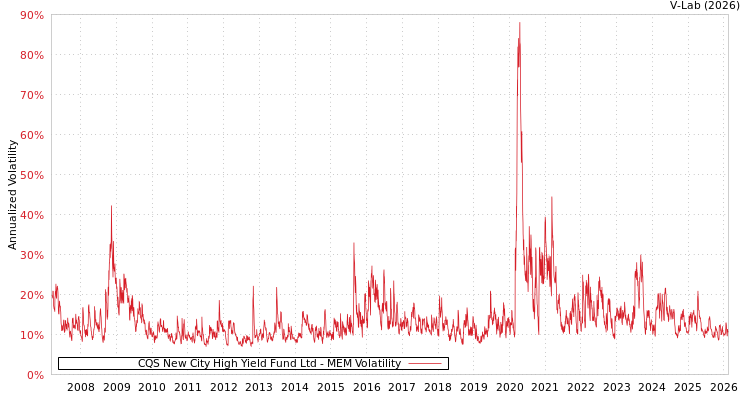 graph of CQS New City High Yield Fund Ltd MEM