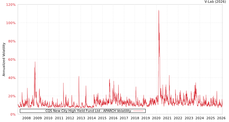 graph of CQS New City High Yield Fund Ltd APARCH