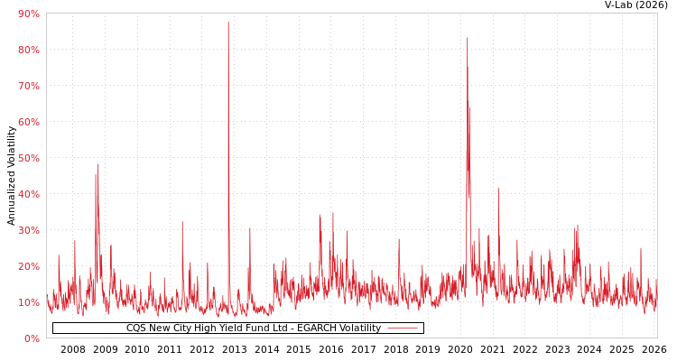 graph of CQS New City High Yield Fund Ltd EGARCH