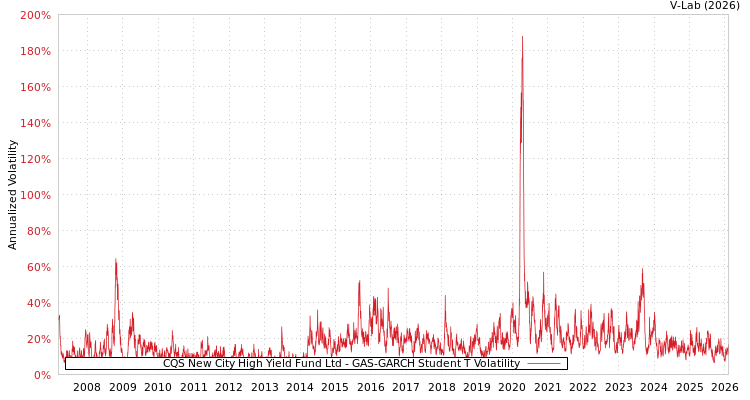 graph of CQS New City High Yield Fund Ltd GAS-GARCH-T